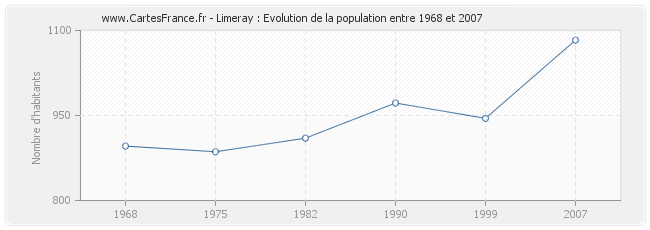 Population Limeray