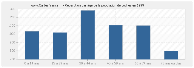 Répartition par âge de la population de Loches en 1999