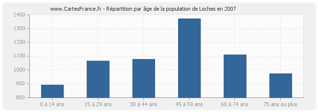 Répartition par âge de la population de Loches en 2007