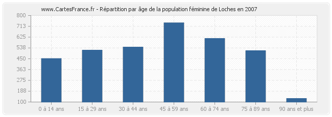 Répartition par âge de la population féminine de Loches en 2007