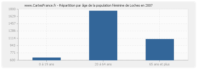 Répartition par âge de la population féminine de Loches en 2007
