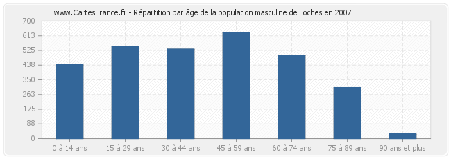 Répartition par âge de la population masculine de Loches en 2007