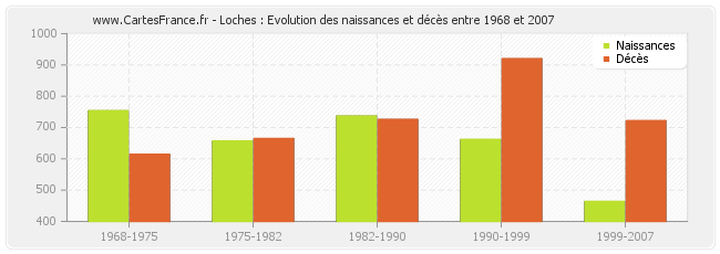 Loches : Evolution des naissances et décès entre 1968 et 2007