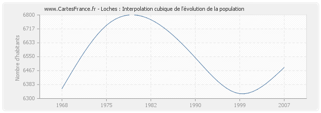 Loches : Interpolation cubique de l'évolution de la population