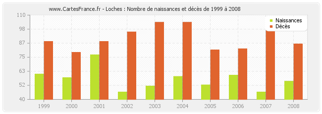 Loches : Nombre de naissances et décès de 1999 à 2008