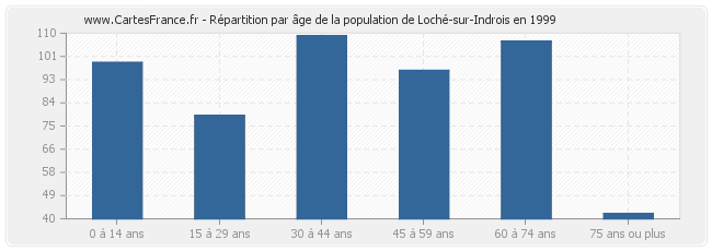 Répartition par âge de la population de Loché-sur-Indrois en 1999