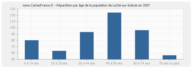 Répartition par âge de la population de Loché-sur-Indrois en 2007