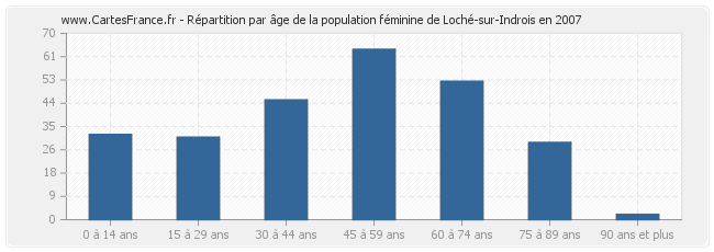 Répartition par âge de la population féminine de Loché-sur-Indrois en 2007