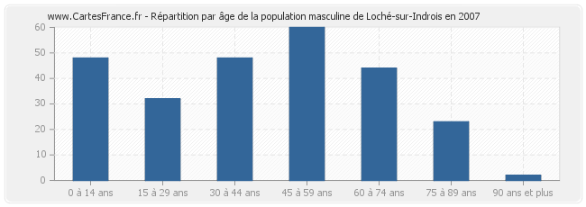 Répartition par âge de la population masculine de Loché-sur-Indrois en 2007