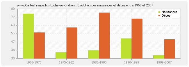 Loché-sur-Indrois : Evolution des naissances et décès entre 1968 et 2007