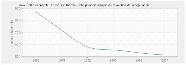 Loché-sur-Indrois : Interpolation cubique de l'évolution de la population