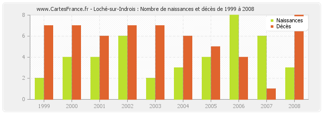 Loché-sur-Indrois : Nombre de naissances et décès de 1999 à 2008