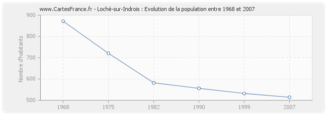 Population Loché-sur-Indrois