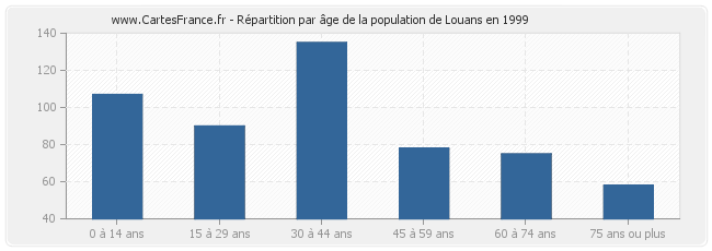 Répartition par âge de la population de Louans en 1999