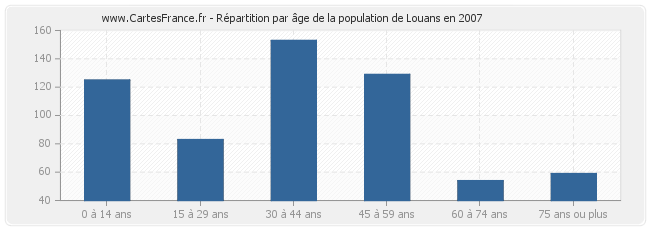 Répartition par âge de la population de Louans en 2007