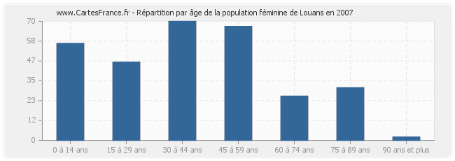 Répartition par âge de la population féminine de Louans en 2007