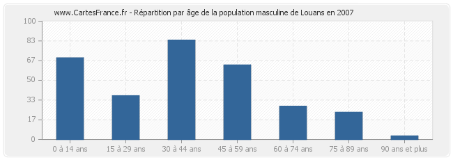 Répartition par âge de la population masculine de Louans en 2007