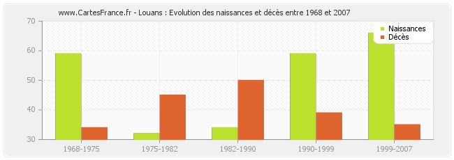 Louans : Evolution des naissances et décès entre 1968 et 2007