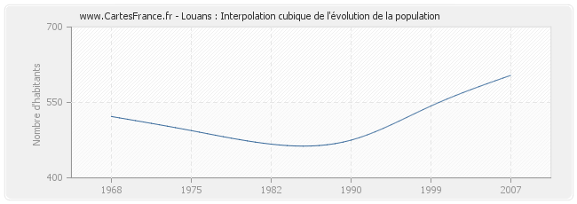 Louans : Interpolation cubique de l'évolution de la population