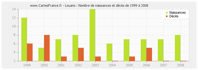 Louans : Nombre de naissances et décès de 1999 à 2008