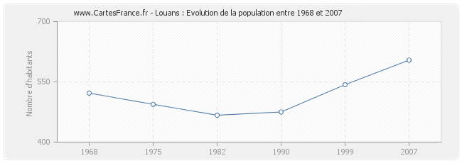 Population Louans