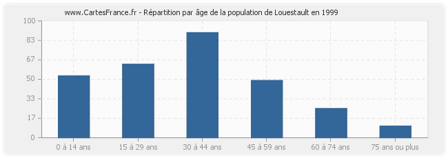 Répartition par âge de la population de Louestault en 1999