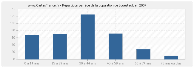 Répartition par âge de la population de Louestault en 2007