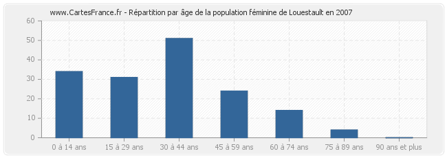 Répartition par âge de la population féminine de Louestault en 2007