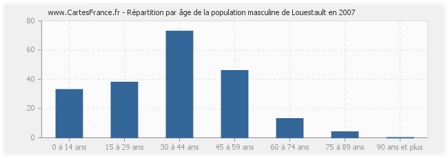 Répartition par âge de la population masculine de Louestault en 2007