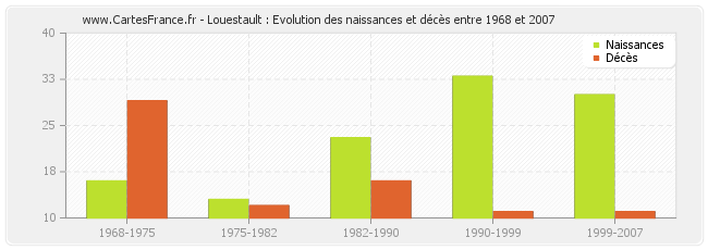 Louestault : Evolution des naissances et décès entre 1968 et 2007