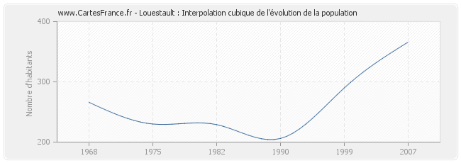 Louestault : Interpolation cubique de l'évolution de la population