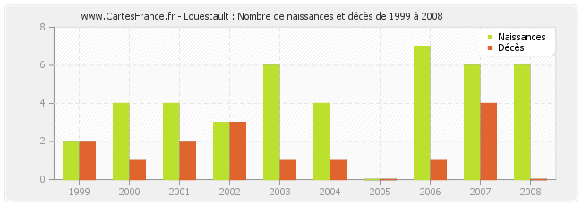 Louestault : Nombre de naissances et décès de 1999 à 2008