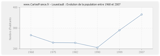 Population Louestault