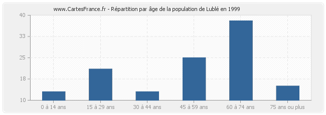 Répartition par âge de la population de Lublé en 1999