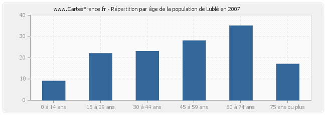 Répartition par âge de la population de Lublé en 2007