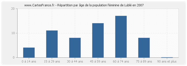 Répartition par âge de la population féminine de Lublé en 2007