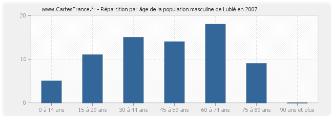 Répartition par âge de la population masculine de Lublé en 2007