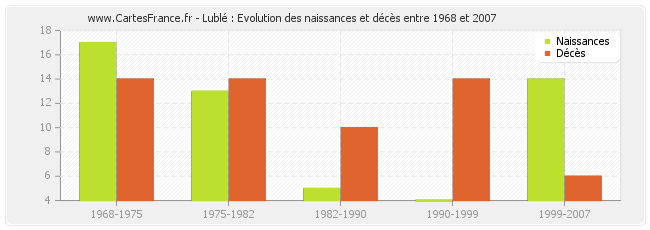 Lublé : Evolution des naissances et décès entre 1968 et 2007