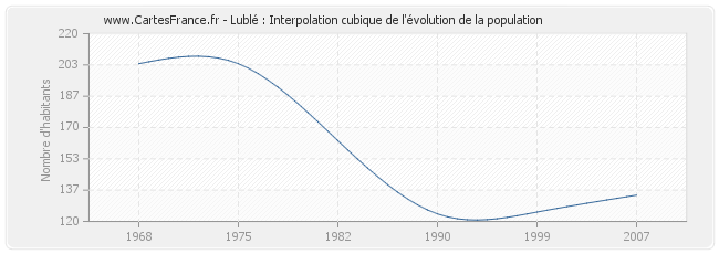 Lublé : Interpolation cubique de l'évolution de la population