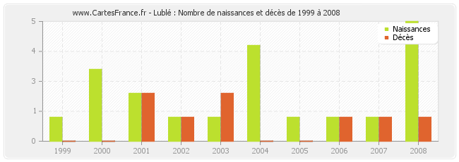 Lublé : Nombre de naissances et décès de 1999 à 2008