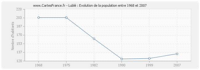 Population Lublé