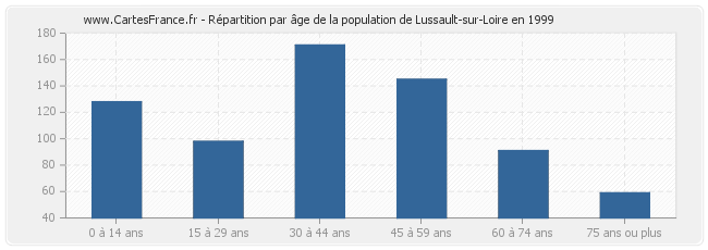 Répartition par âge de la population de Lussault-sur-Loire en 1999