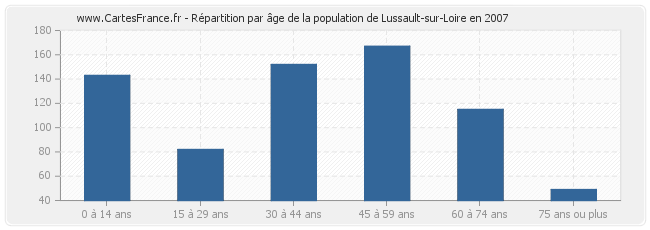 Répartition par âge de la population de Lussault-sur-Loire en 2007