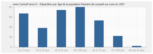Répartition par âge de la population féminine de Lussault-sur-Loire en 2007
