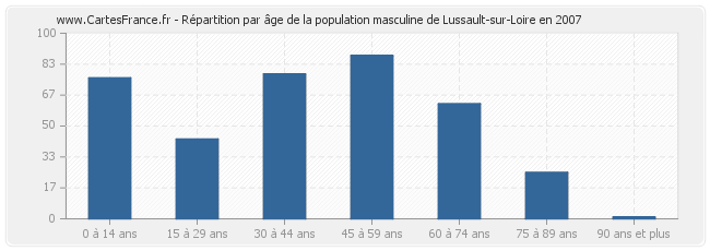 Répartition par âge de la population masculine de Lussault-sur-Loire en 2007