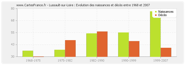 Lussault-sur-Loire : Evolution des naissances et décès entre 1968 et 2007