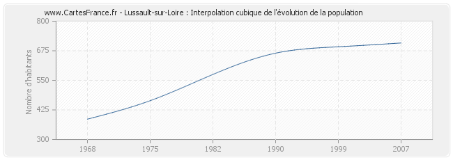 Lussault-sur-Loire : Interpolation cubique de l'évolution de la population