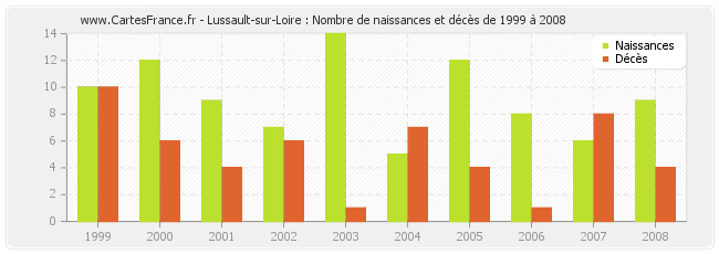 Lussault-sur-Loire : Nombre de naissances et décès de 1999 à 2008