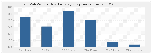 Répartition par âge de la population de Luynes en 1999
