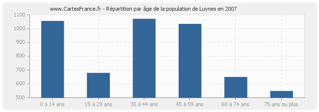 Répartition par âge de la population de Luynes en 2007